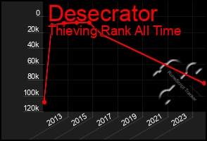 Total Graph of Desecrator