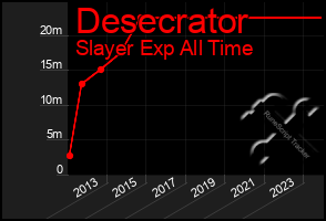 Total Graph of Desecrator