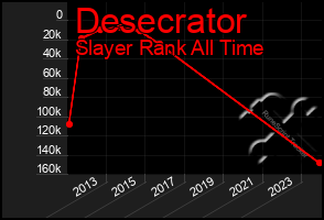 Total Graph of Desecrator