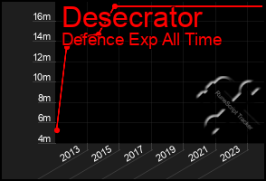 Total Graph of Desecrator