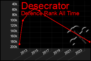 Total Graph of Desecrator