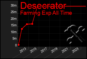 Total Graph of Desecrator