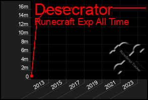 Total Graph of Desecrator