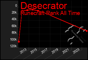 Total Graph of Desecrator