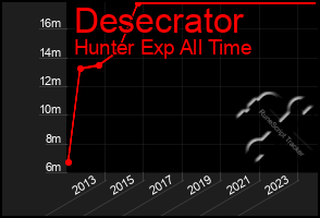 Total Graph of Desecrator