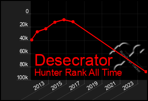 Total Graph of Desecrator