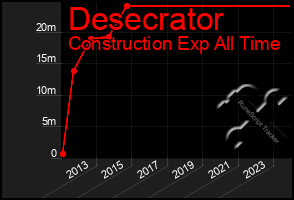 Total Graph of Desecrator