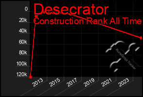 Total Graph of Desecrator