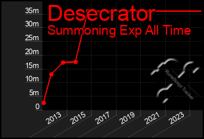 Total Graph of Desecrator