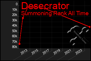 Total Graph of Desecrator