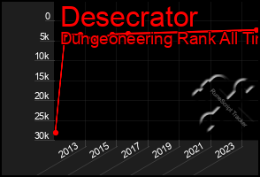 Total Graph of Desecrator