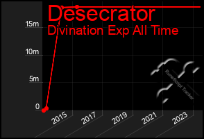 Total Graph of Desecrator