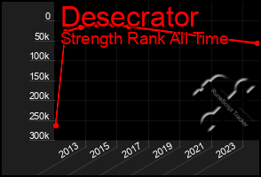 Total Graph of Desecrator