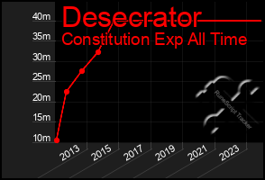 Total Graph of Desecrator