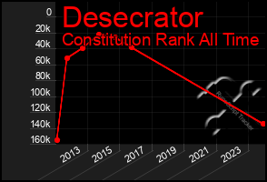 Total Graph of Desecrator