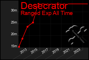 Total Graph of Desecrator