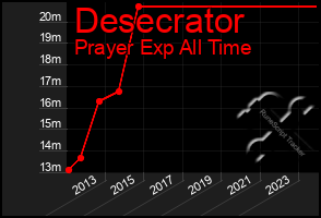 Total Graph of Desecrator