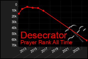 Total Graph of Desecrator