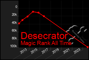 Total Graph of Desecrator