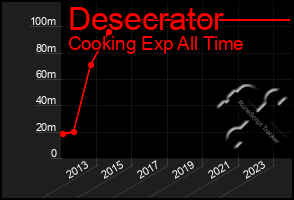 Total Graph of Desecrator