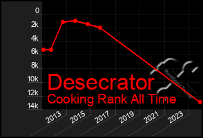 Total Graph of Desecrator