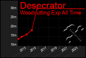Total Graph of Desecrator