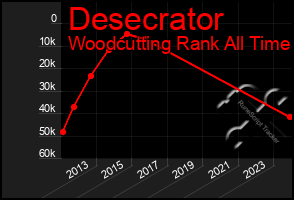 Total Graph of Desecrator