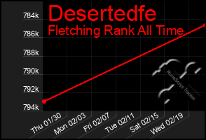 Total Graph of Desertedfe