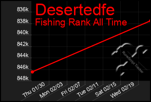 Total Graph of Desertedfe