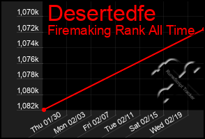 Total Graph of Desertedfe