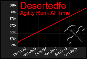 Total Graph of Desertedfe