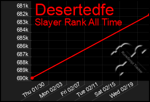 Total Graph of Desertedfe