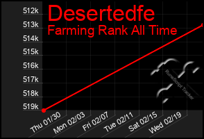 Total Graph of Desertedfe