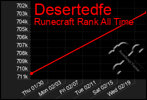 Total Graph of Desertedfe