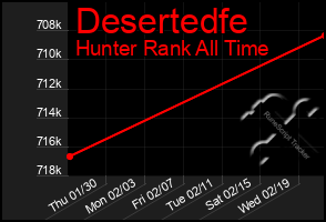 Total Graph of Desertedfe