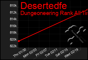 Total Graph of Desertedfe