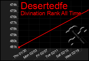 Total Graph of Desertedfe