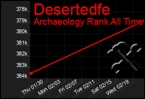 Total Graph of Desertedfe