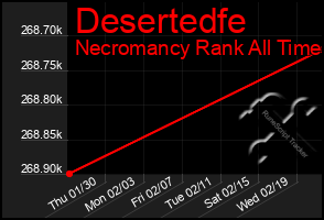 Total Graph of Desertedfe