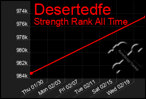 Total Graph of Desertedfe