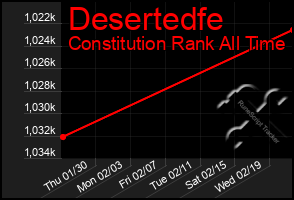 Total Graph of Desertedfe