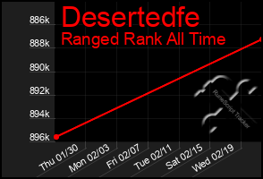 Total Graph of Desertedfe