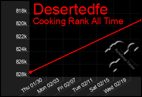 Total Graph of Desertedfe