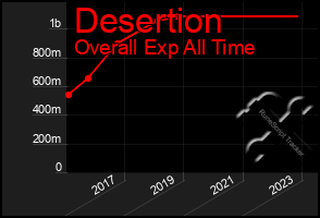 Total Graph of Desertion