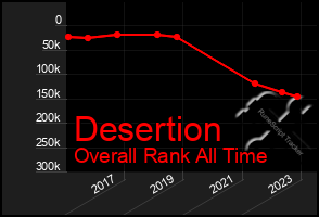 Total Graph of Desertion