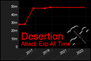 Total Graph of Desertion