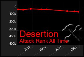 Total Graph of Desertion