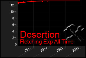 Total Graph of Desertion