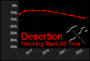 Total Graph of Desertion