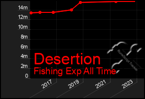 Total Graph of Desertion